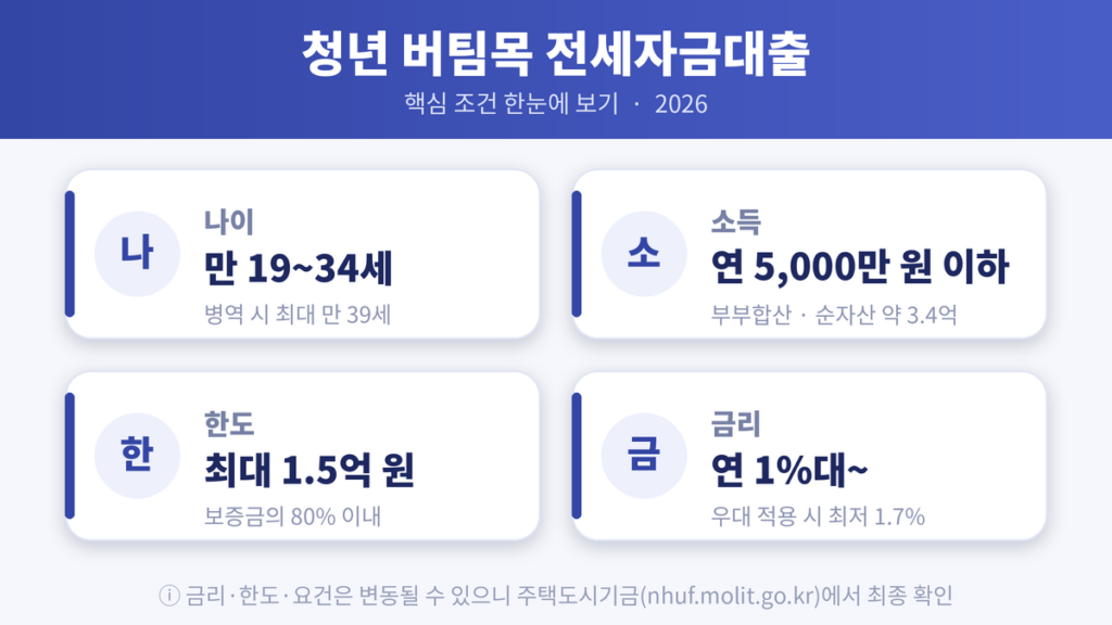 청년 버팀목 전세자금대출 조건 요약