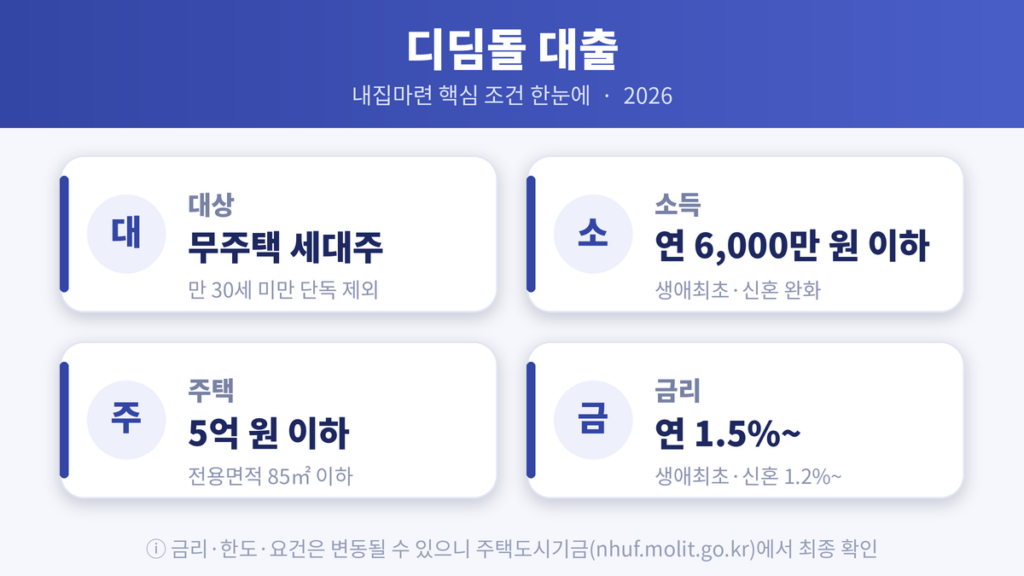 디딤돌 대출 조건 요약