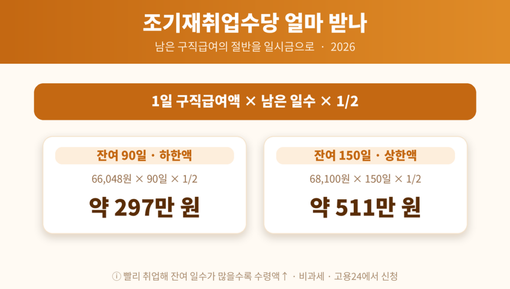 조기재취업수당 금액 계산