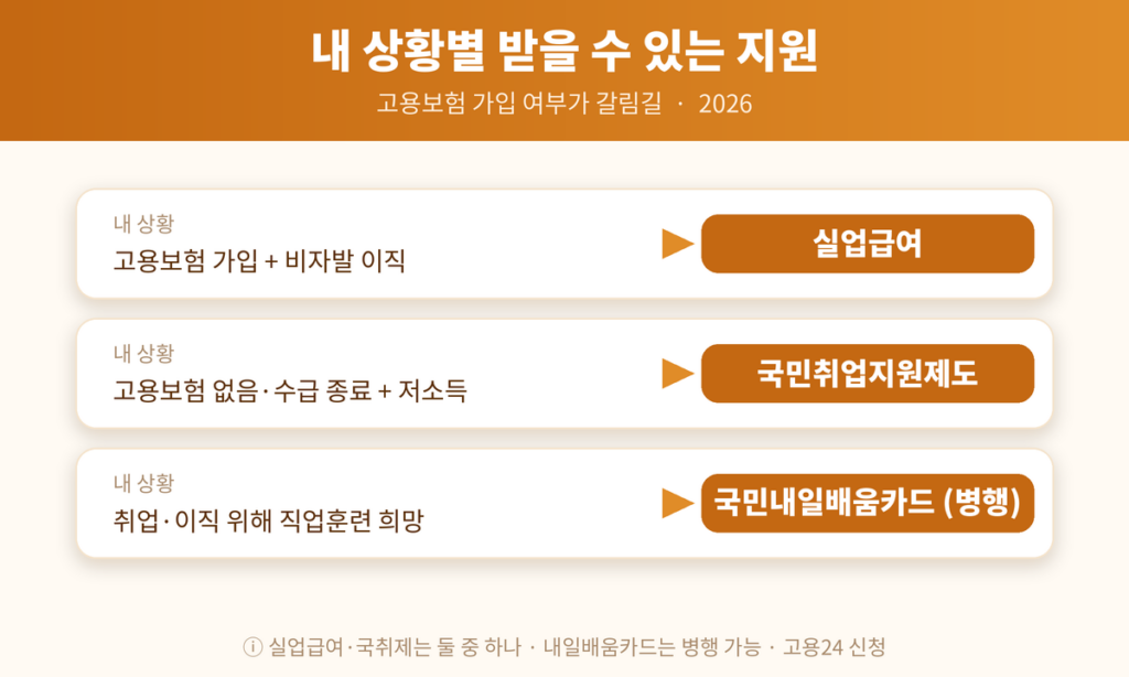 실업급여 국민취업지원제도 내일배움카드 비교