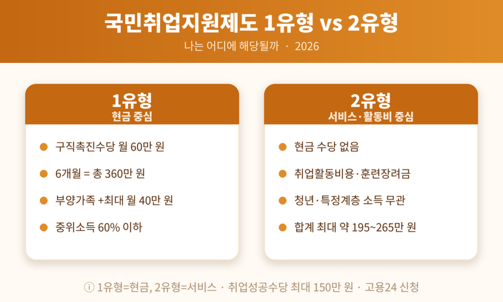 국민취업지원제도 1유형 2유형 비교