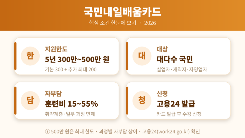국민내일배움카드 지원금 자격 요약