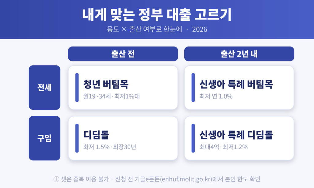 디딤돌 버팀목 신생아 특례 비교