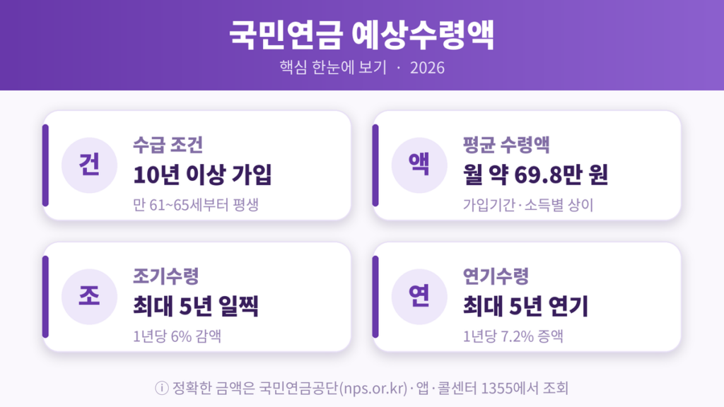 국민연금 예상수령액 핵심 요약
