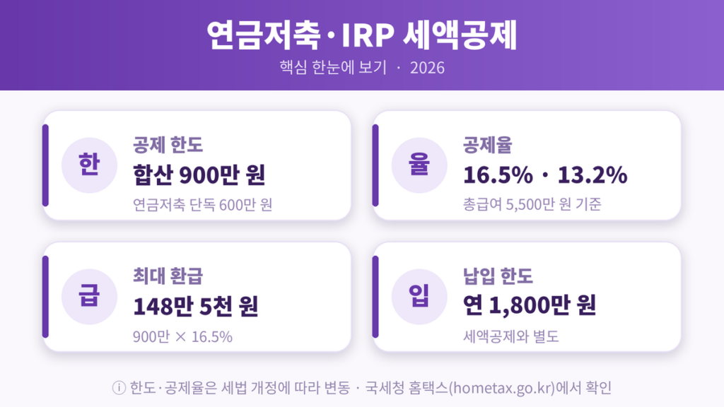 연금저축 IRP 세액공제 한도 요약