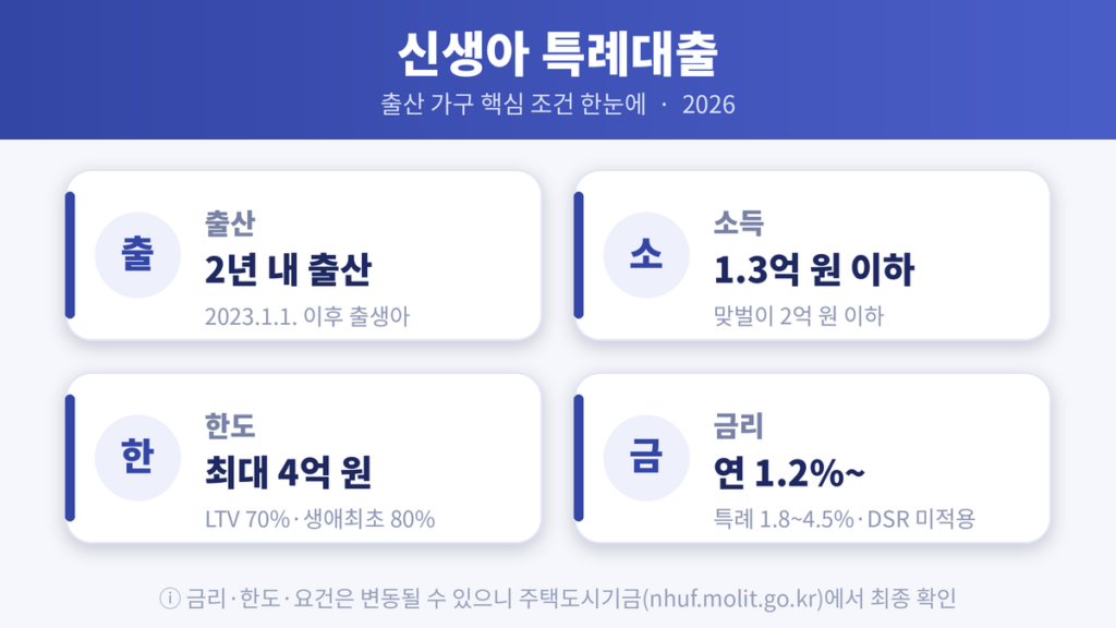 신생아 특례대출 조건 요약