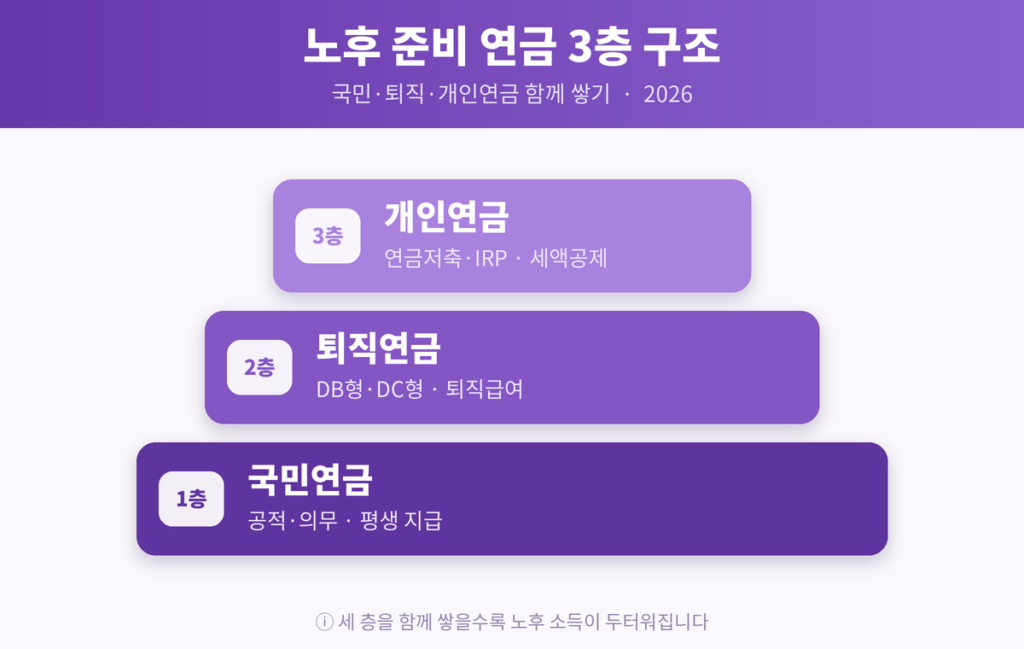 연금 3층 구조