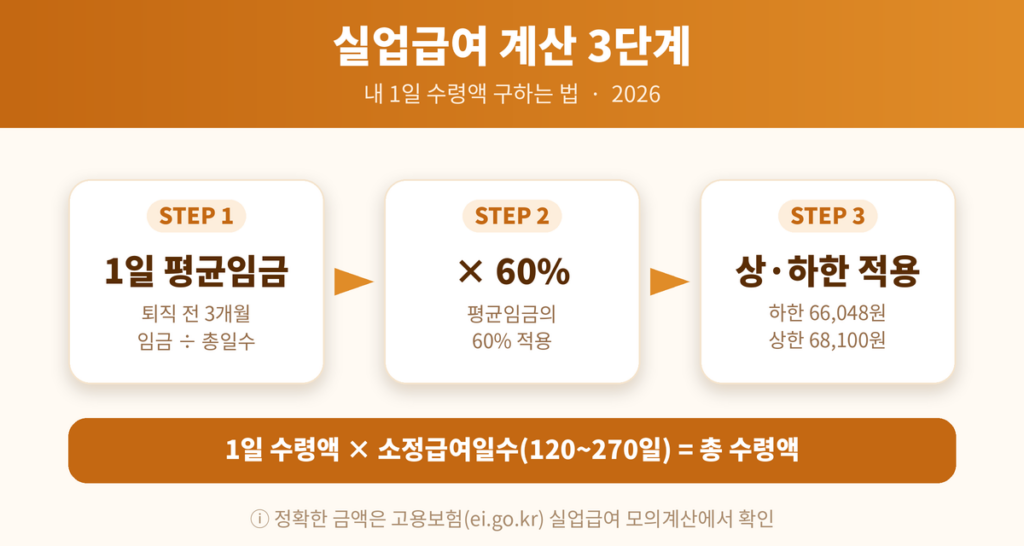 실업급여 계산 3단계