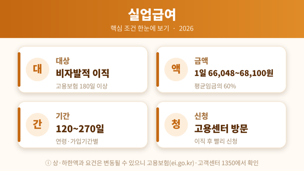 실업급여 조건 요약