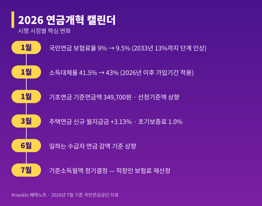 2026 연금개혁 시행 시점별 캘린더 인포그래픽 — 1월 보험료율 9.5% 소득대체율 43% 기초연금 인상, 3월 주택연금 개편, 6월 감액 기준 상향, 7월 기준소득월액 정기결정