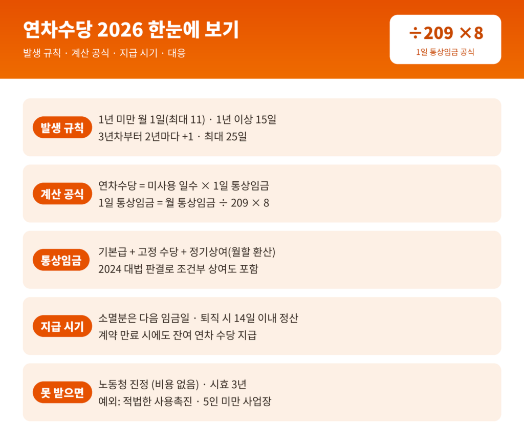 연차수당 2026 인포그래픽 - 발생 1년 미만 월 1일 최대 11일 1년 이상 15일 최대 25일, 공식 월 통상임금 나누기 209 곱하기 8 곱하기 미사용 일수, 통상임금에 정기상여 포함, 퇴직 14일 이내 정산, 시효 3년