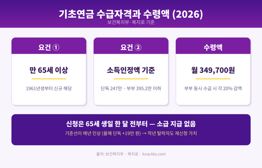 기초연금 수급자격 요건과 2026년 선정기준액, 수령액을 정리한 인포그래픽