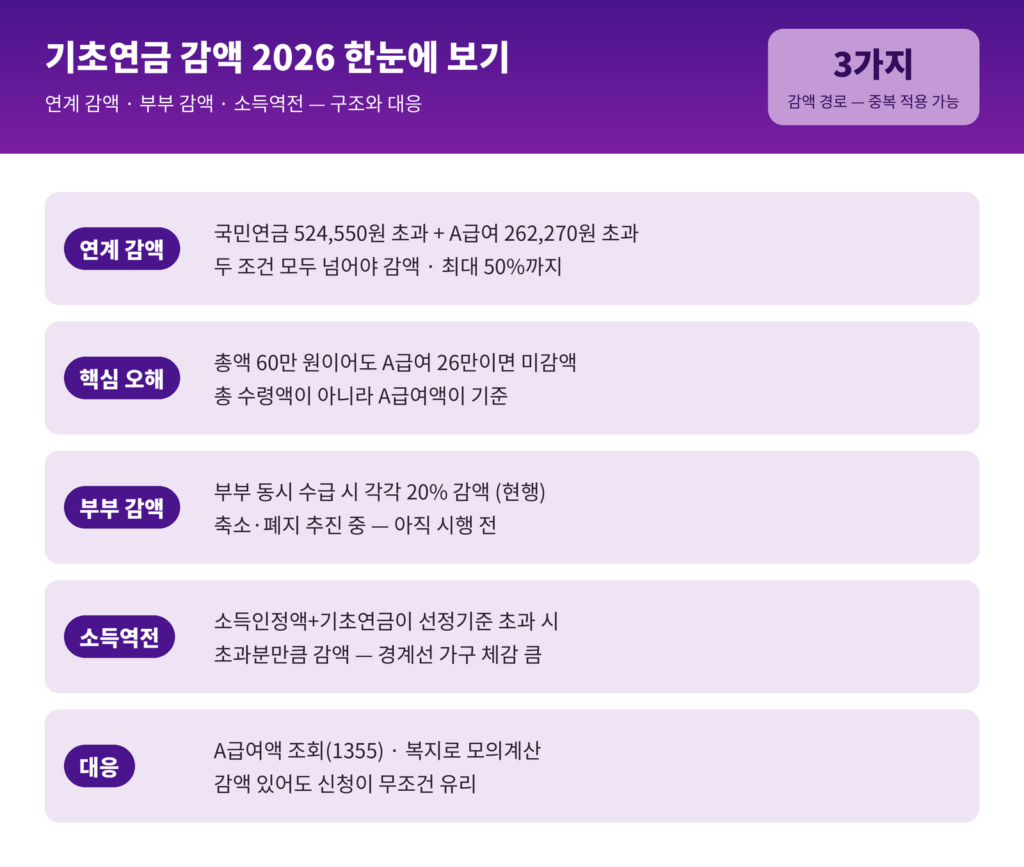 기초연금 감액 2026 인포그래픽 - 국민연금 연계 감액 급여 524550원 초과 그리고 A급여 262270원 초과 시 최대 50%, 부부 감액 각각 20% 폐지 추진 중, 소득역전 방지 선정기준 초과분 감액, A급여액 조회 국민연금공단