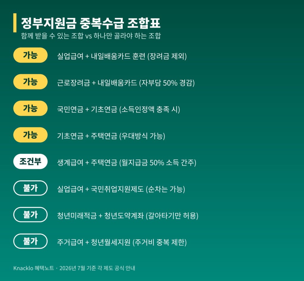 정부지원금 중복수급 조합표 인포그래픽 — 실업급여 내일배움카드 국민연금 기초연금 주택연금 청년적금 주거급여의 가능 조건부 불가 판정