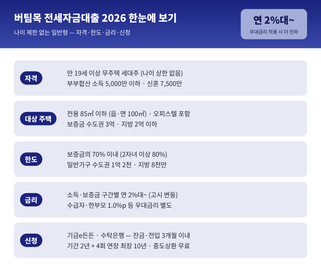 버팀목 전세자금대출 2026 인포그래픽 - 자격 무주택 세대주 소득 5천만 신혼 7500만, 주택 85제곱미터 보증금 수도권 3억 지방 2억, 한도 보증금 70% 내 수도권 1억2천 지방 8천, 금리 2퍼센트대 우대금리 별도, 기간 2년 연장 최장 10년