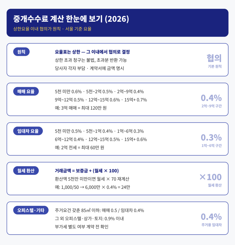 부동산 중개수수료 계산 2026 인포그래픽 - 매매 임대차 구간별 상한요율, 월세 환산법 보증금+월세x100, 오피스텔 매매 0.5% 임대차 0.4%, 상한 이내 협의