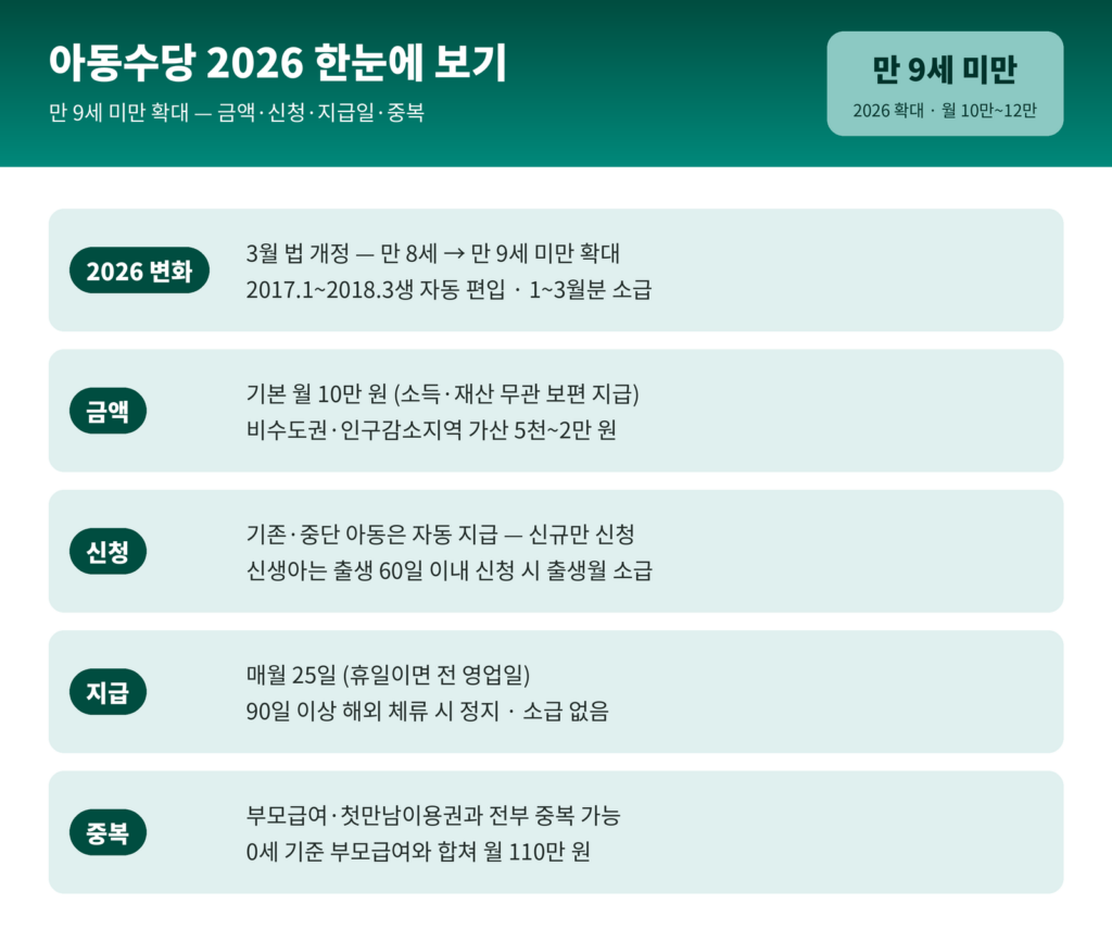 아동수당 2026 인포그래픽 - 2026년 3월 법 개정 만 9세 미만 확대, 기본 월 10만원 지역 가산 5천원에서 2만원, 기존 수급 이력 아동 자동 지급, 신규는 복지로 신청, 매월 25일 지급, 부모급여 중복 가능