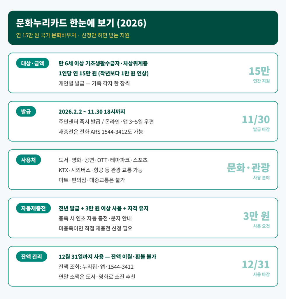 문화누리카드 2026 인포그래픽 - 연 15만원, 만 6세 이상 기초수급 차상위, 발급 2월 2일부터 11월 30일, 사용 12월 31일까지 잔액 소멸, 자동재충전은 전년 3만원 이상 사용 조건