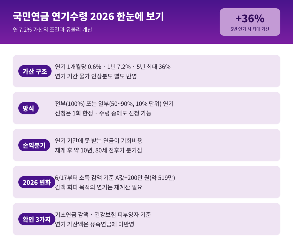 국민연금 연기수령 2026 인포그래픽 - 가산 월 0.6% 연 7.2% 최대 36%, 방식 전부 또는 일부 50~90%, 신청 1회 한정, 손익분기 재개 후 약 10년, 기초연금 건강보험 유족연금 영향 확인
