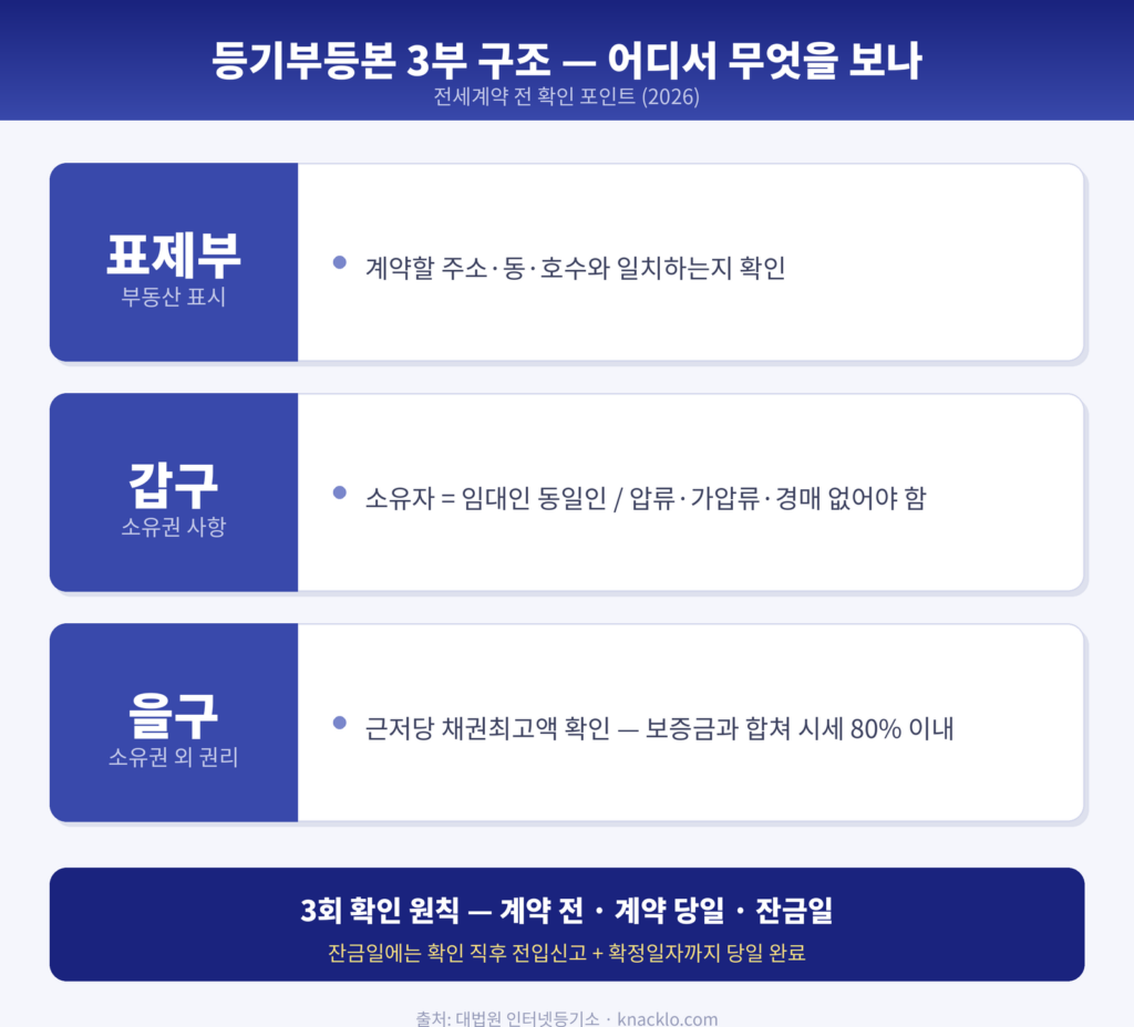 등기부등본 표제부 갑구 을구에서 확인할 내용과 3회 확인 원칙을 정리한 인포그래픽