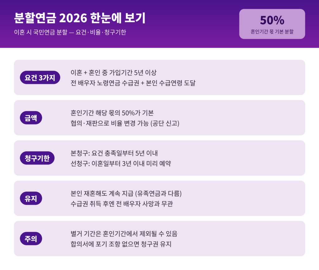 분할연금 2026 인포그래픽 - 요건 이혼 혼인 중 가입 5년 전 배우자 노령연금 본인 수급연령, 비율 혼인기간 몫의 50% 협의 재판으로 변경 가능, 청구 요건 충족 후 5년 선청구 이혼 후 3년, 재혼 전 배우자 사망에도 유지