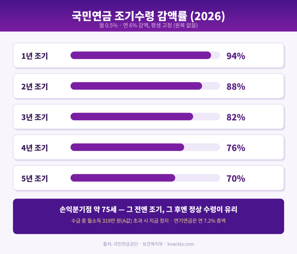 국민연금 조기수령 기간별 감액률과 손익분기점을 정리한 인포그래픽