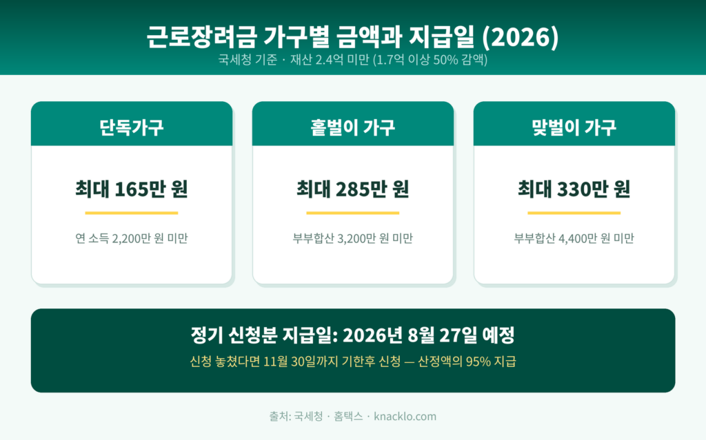 근로장려금 가구 유형별 최대 금액과 2026년 지급 일정을 정리한 인포그래픽]
