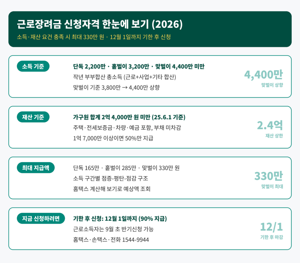 근로장려금 신청자격 2026 인포그래픽 - 소득기준 단독 2200 홑벌이 3200 맞벌이 4400만원 미만, 재산 2.4억 미만, 최대 165~330만원, 기한후 신청 12월 1일까지