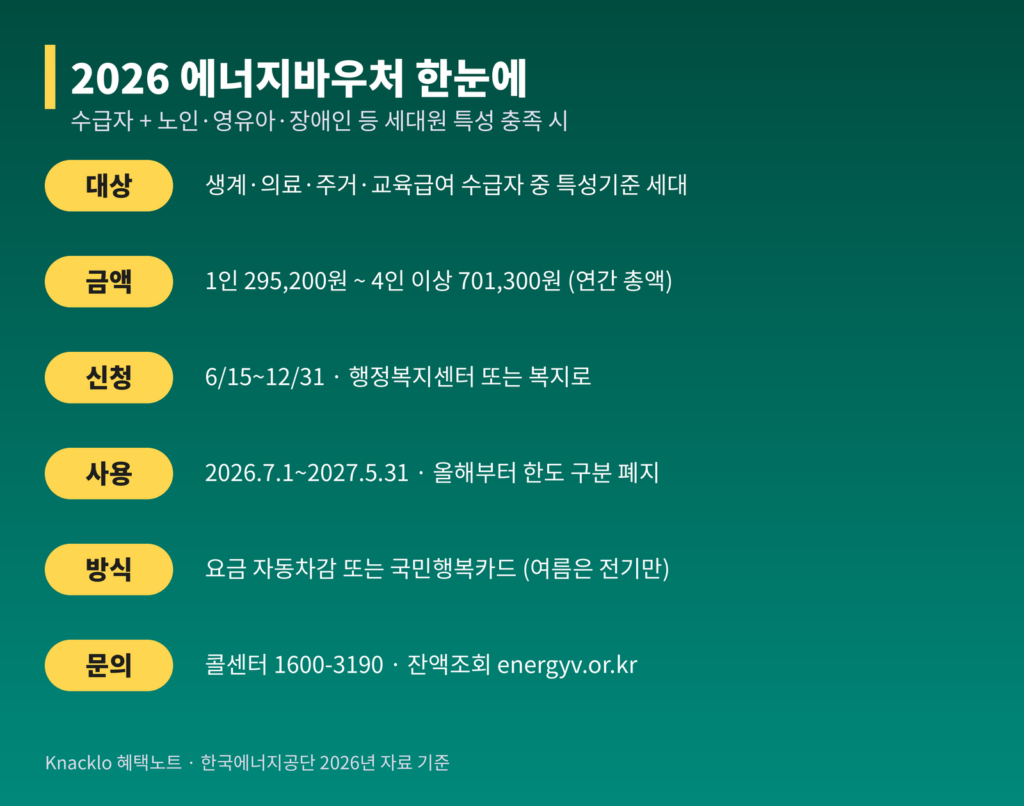 2026 에너지바우처 한눈에 인포그래픽 — 대상 금액 신청기간 사용기간 방식 문의처 정리