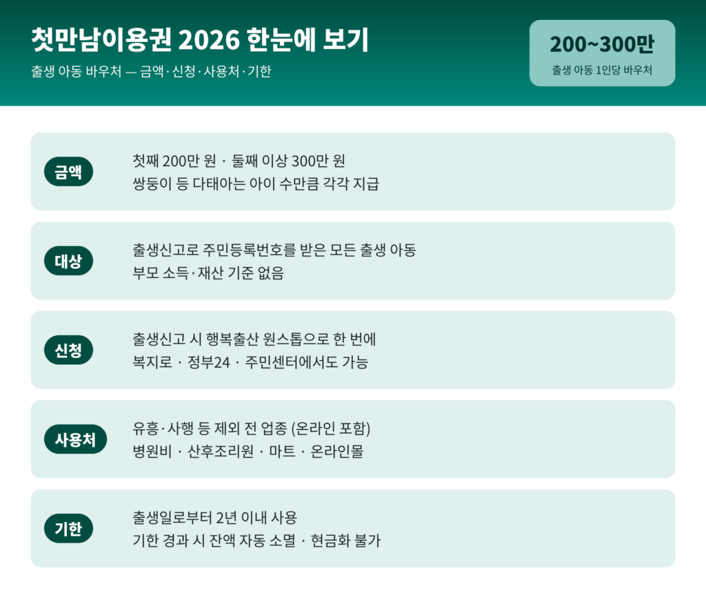 첫만남이용권 2026 인포그래픽 - 금액 첫째 200만 둘째 300만 쌍둥이 각각, 신청 행복출산 원스톱 복지로 정부24, 사용 유흥 사행 제외 전 업종 온라인 포함, 기한 출생일로부터 2년 잔액 소멸