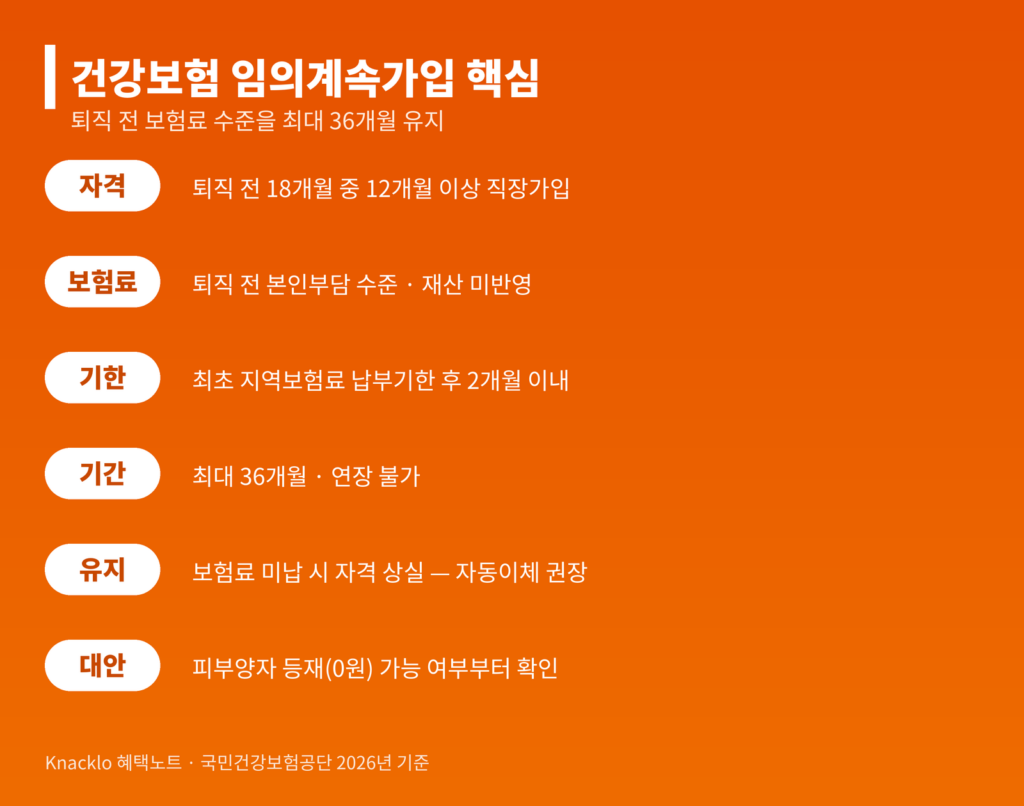 건강보험 임의계속가입 핵심 정리 인포그래픽 — 자격 보험료 신청기한 기간 유지조건 대안