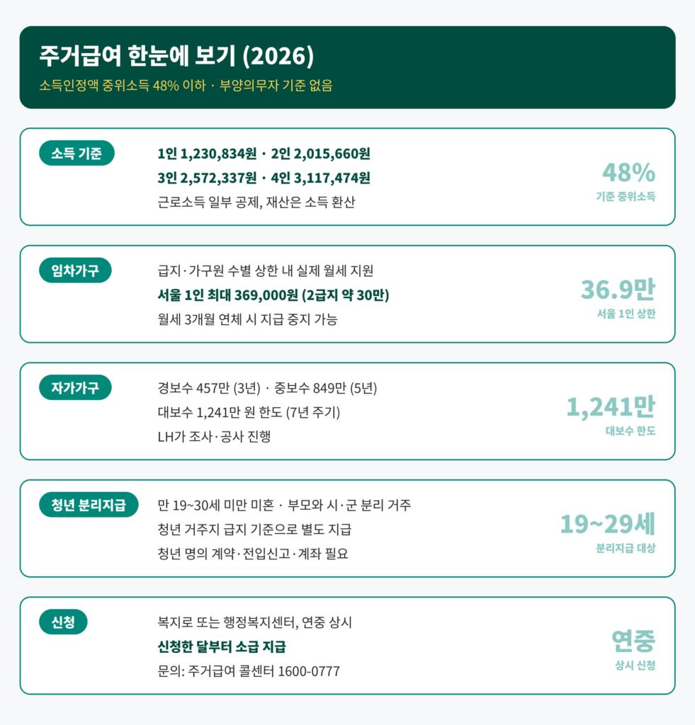 소득기준 1인 123만원, 서울 1인 상한 36.9만원, 수선유지 대보수 1241만원, 청년 분리지급 만 19~29세, 연중 상시 신청