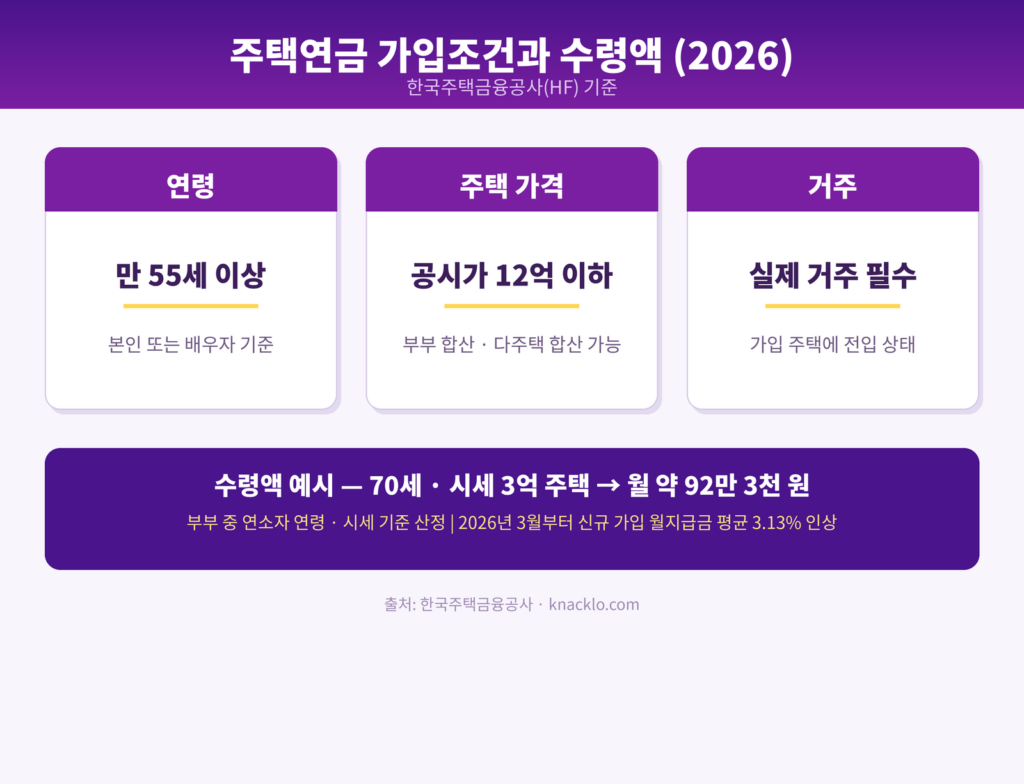택연금 가입조건 3가지와 월지급금 예시를 정리한 인포그래픽