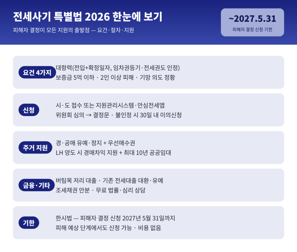 전세사기 특별법 2026 인포그래픽 - 요건 대항력 보증금 5억 이하 다수 피해 기망 의도, 절차 신청 조사 위원회 결정, 지원 경공매 정지 우선매수권 LH 공공임대 저리 대출, 기한 2027년 5월 31일