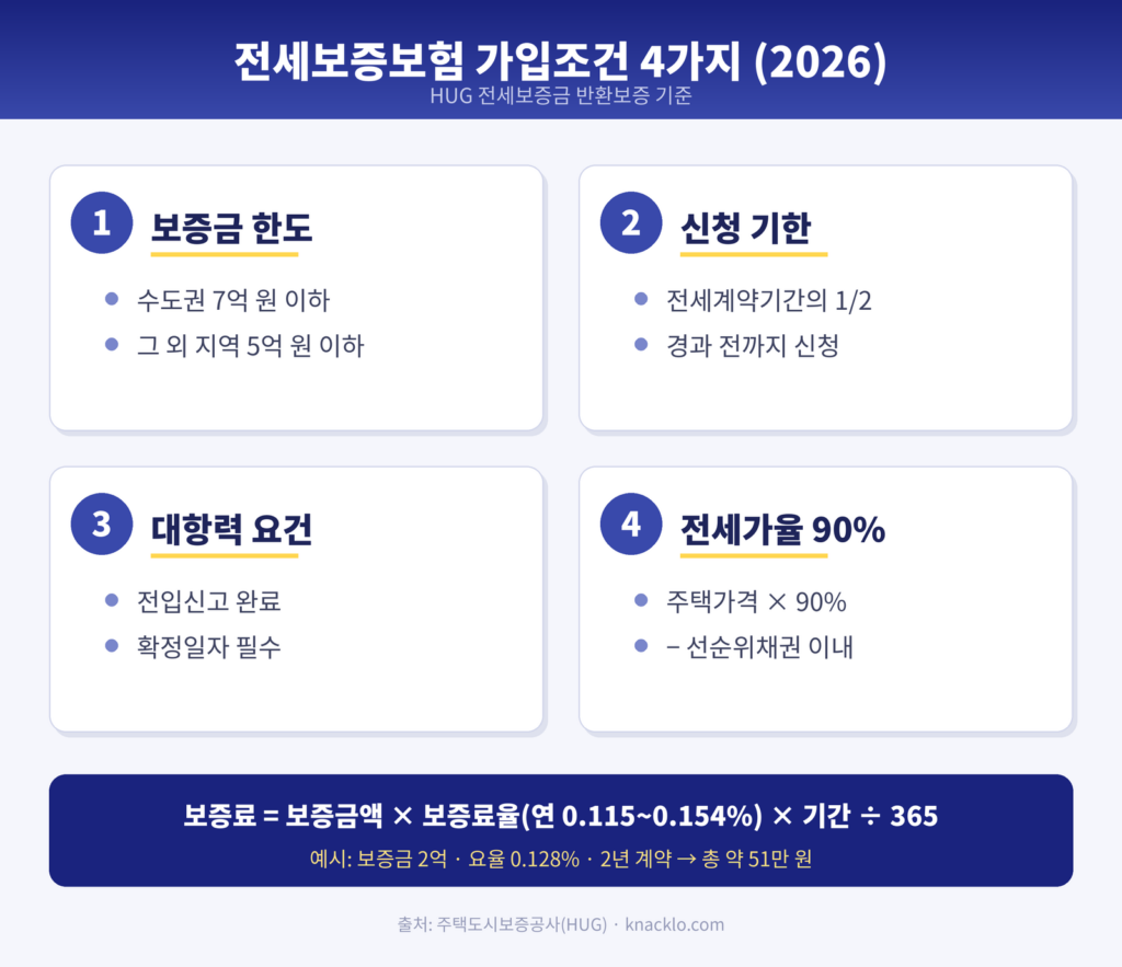 전세보증보험 가입조건 4가지와 보증료 계산 공식을 정리한 인포그래픽