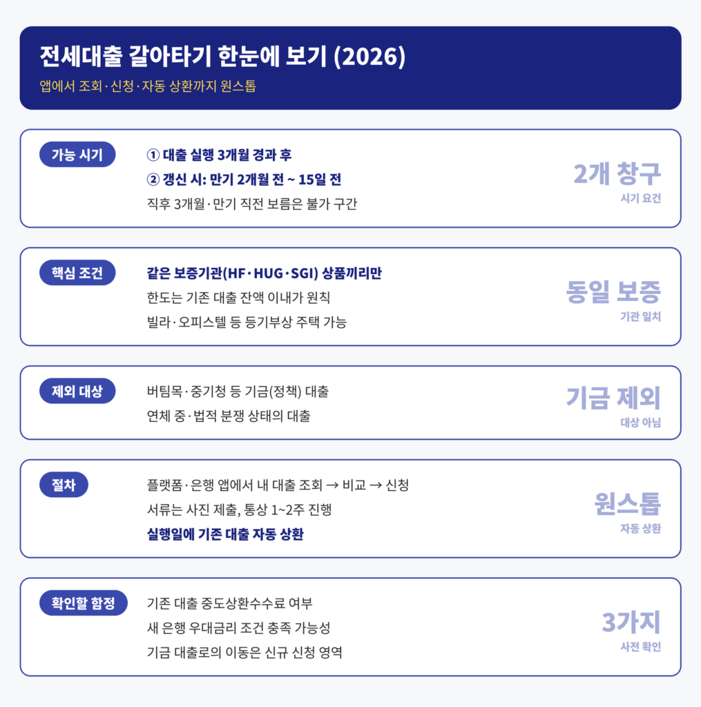 전세대출 갈아타기 2026 인포그래픽 - 시기 대출 3개월 후 또는 갱신 시 만기 2개월전~15일전, 보증기관 동일 상품, 한도 기존 잔액 이내, 기금대출 연체 제외, 앱 조회 신청 자동상환