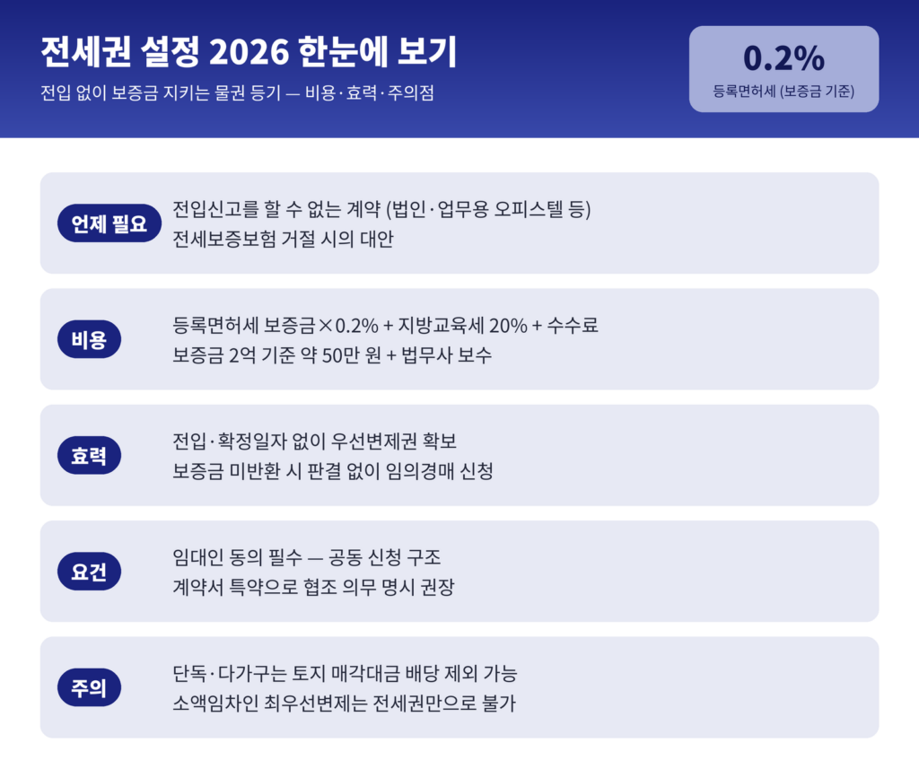 전세권 설정 2026 인포그래픽 - 비용 등록면허세 0.2% 지방교육세 20% 등기수수료, 효력 전입 없이 우선변제 판결 없이 경매, 요건 임대인 동의 필수, 주의 토지 배당 제외 최우선변제 불가
