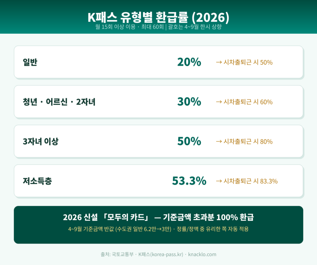 K패스 유형별 환급률과 2026년 4~9월 한시 상향 내용을 정리한 인포그래픽