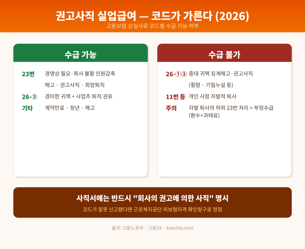 권고사직 실업급여 수급 가능 여부를 상실사유 코드별로 비교한 인포그래픽
