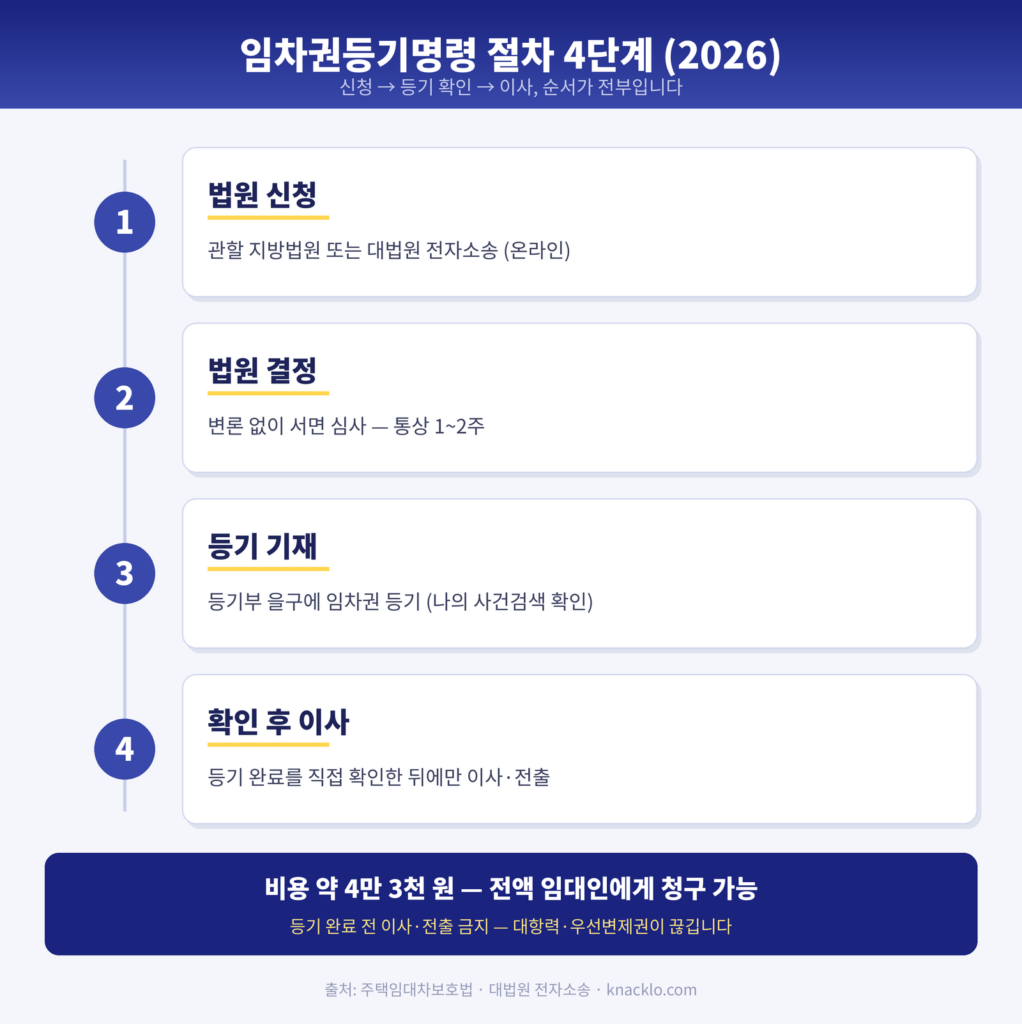 임차권등기명령 절차 4단계와 비용, 주의사항을 정리한 인포그래픽