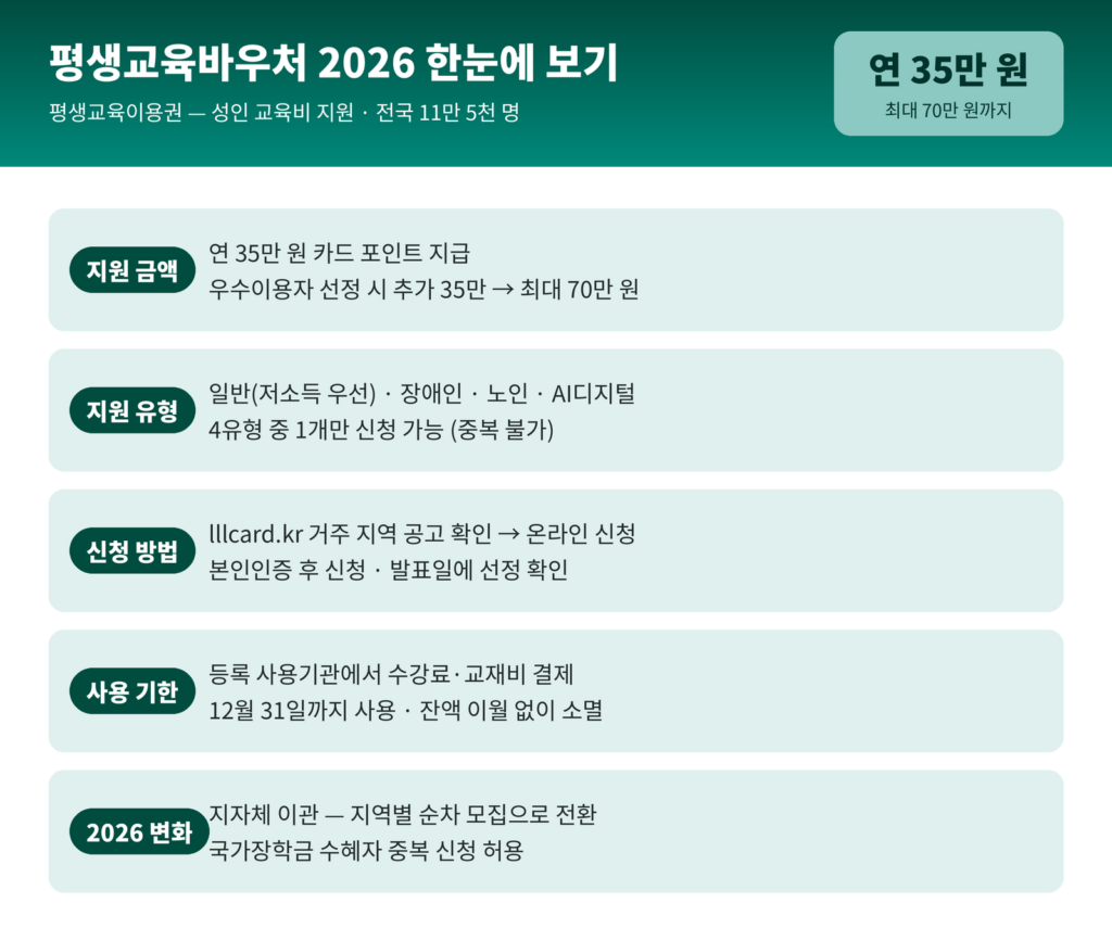평생교육바우처 2026 한눈에 보기 인포그래픽 - 지원금액 연 35만원 최대 70만원, 4가지 유형 중복 불가, lllcard.kr 신청, 12월 31일까지 사용, 국가장학금 중복 허용