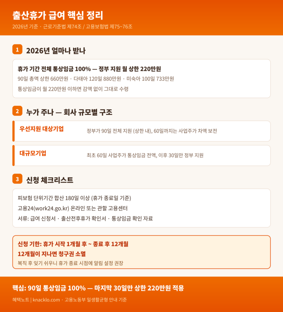 출산휴가 급여 2026년 상한액과 회사 규모별 지급 구조를 정리한 인포그래픽