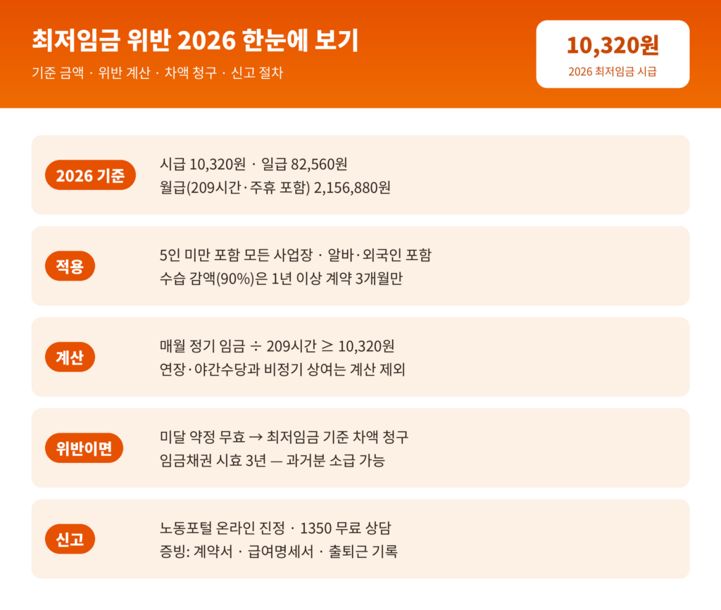 최저임금 위반 2026 인포그래픽 - 기준 시급 10320원 월 2156880원, 계산 산입 임금 나누기 209시간, 위반 시 미달 약정 무효 차액 소급 청구 시효 3년, 신고 노동포털 진정 1350 상담, 수습 3개월 90% 단순노무 제외
