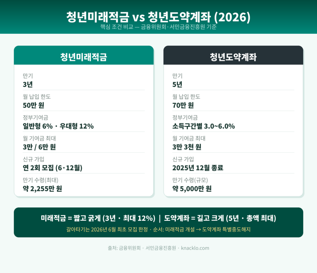 청년미래적금과 청년도약계좌를 만기, 납입한도, 정부기여금 기준으로 비교한 인포그래픽