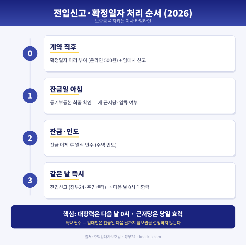 이사 당일 전입신고 확정일자 처리 순서 4단계를 정리한 인포그래픽
