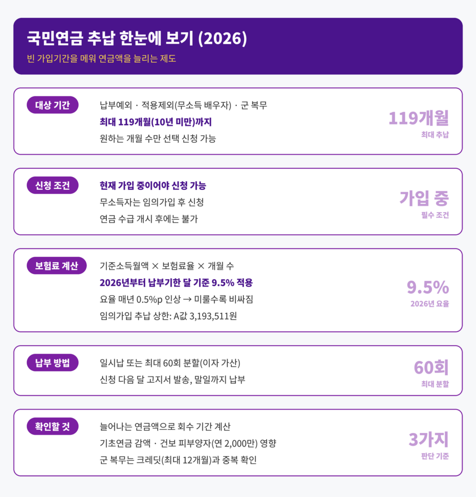 국민연금 추납 2026 한눈에 보기 인포그래픽 - 대상기간 최대 119개월, 현재 가입 중 필수, 2026년 요율 9.5%, 최대 60회 분할, 기초연금·건보 피부양자 영향 확인
