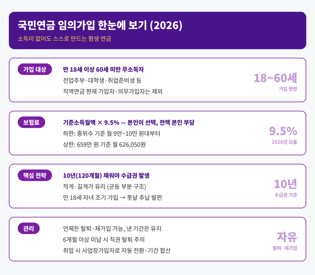 국민연금 임의가입 2026 인포그래픽 - 만 18~60세 무소득자 대상, 보험료 기준소득월액 x 9.5% 본인 선택, 하한 중위수 기준 월 9만원대, 10년 채우면 수급권, 취업 시 자동 전환