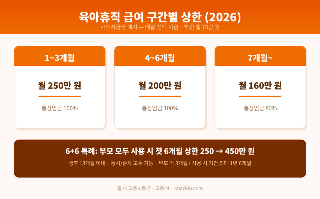 육아휴직 급여 구간별 상한액과 6+6 부모육아휴직제를 정리한 인포그래픽