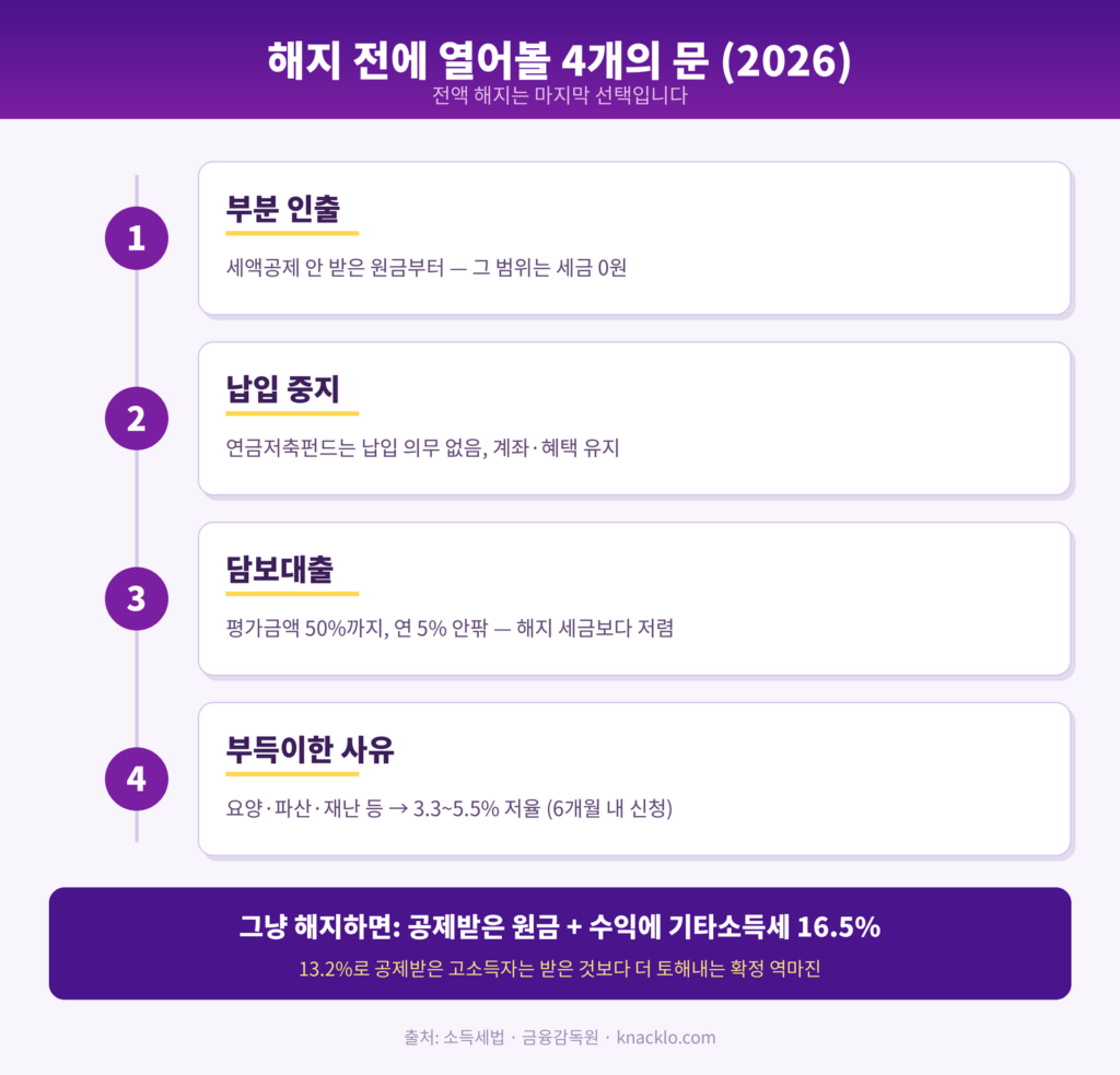 연금저축 해지 전 검토할 대안 4가지와 해지 세금 구조를 정리한 인포그래픽