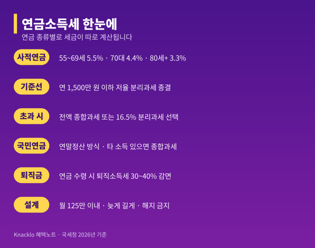 연금소득세 한눈에 인포그래픽 — 사적연금 연령별 세율, 1500만원 기준선, 국민연금 종합과세, 퇴직연금 감면, 절세 설계